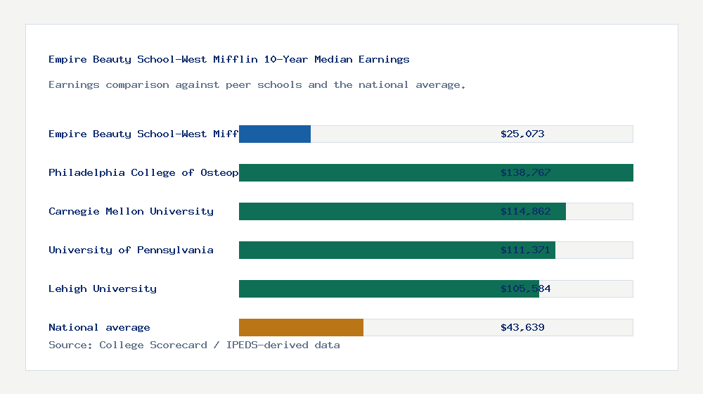 Empire Beauty School-West Mifflin earnings comparison bar chart - $25,073 median 10-year earnings compared with peer schools and the national average