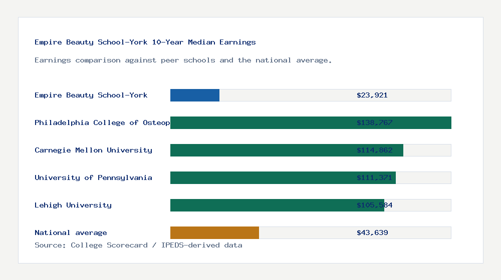 Empire Beauty School-York earnings comparison bar chart - $23,921 median 10-year earnings compared with peer schools and the national average