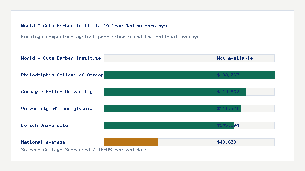 World A Cuts Barber Institute earnings comparison bar chart - Not available median 10-year earnings compared with peer schools and the national average