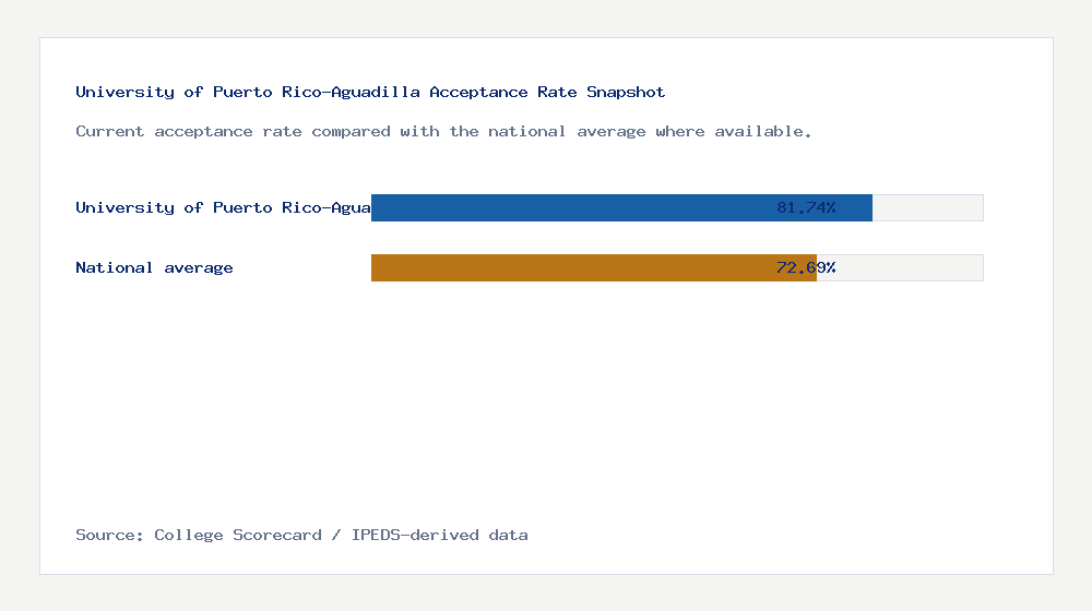 University of Puerto Rico-Aguadilla acceptance rate chart showing 81.74% acceptance rate compared with the national average