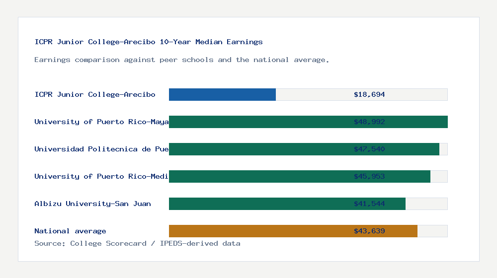 ICPR Junior College-Arecibo earnings comparison bar chart - $18,694 median 10-year earnings compared with peer schools and the national average