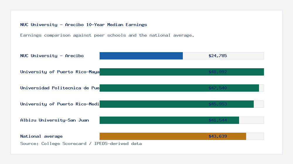 NUC University - Arecibo earnings comparison bar chart - $24,785 median 10-year earnings compared with peer schools and the national average
