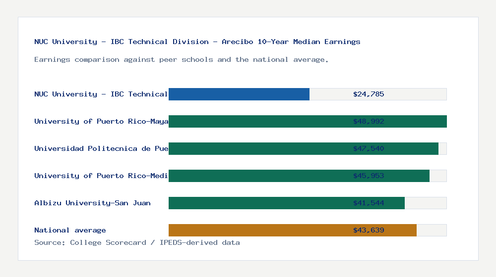 NUC University - IBC Technical Division - Arecibo earnings comparison bar chart - $24,785 median 10-year earnings compared with peer schools and the national average