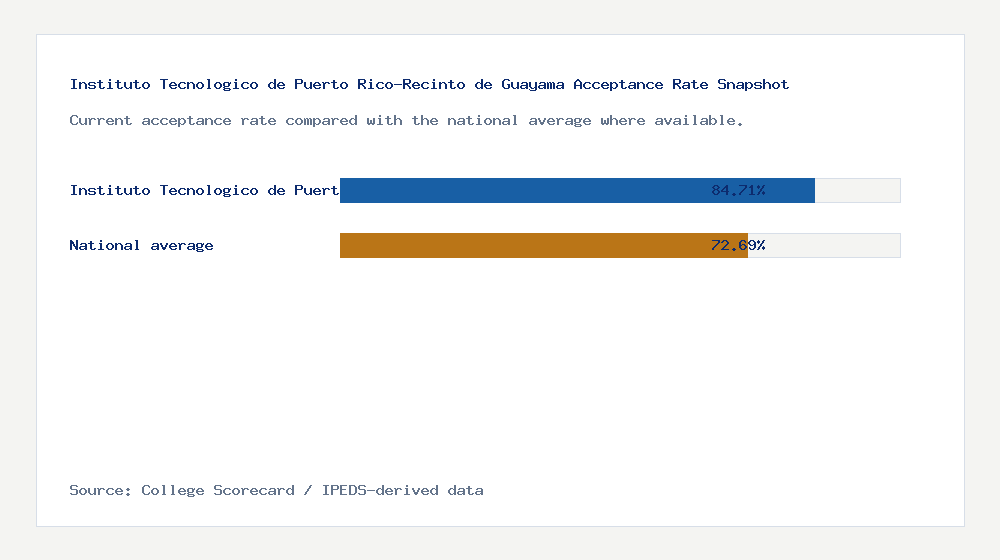 Instituto Tecnologico de Puerto Rico-Recinto de Guayama acceptance rate chart showing 84.71% acceptance rate compared with the national average