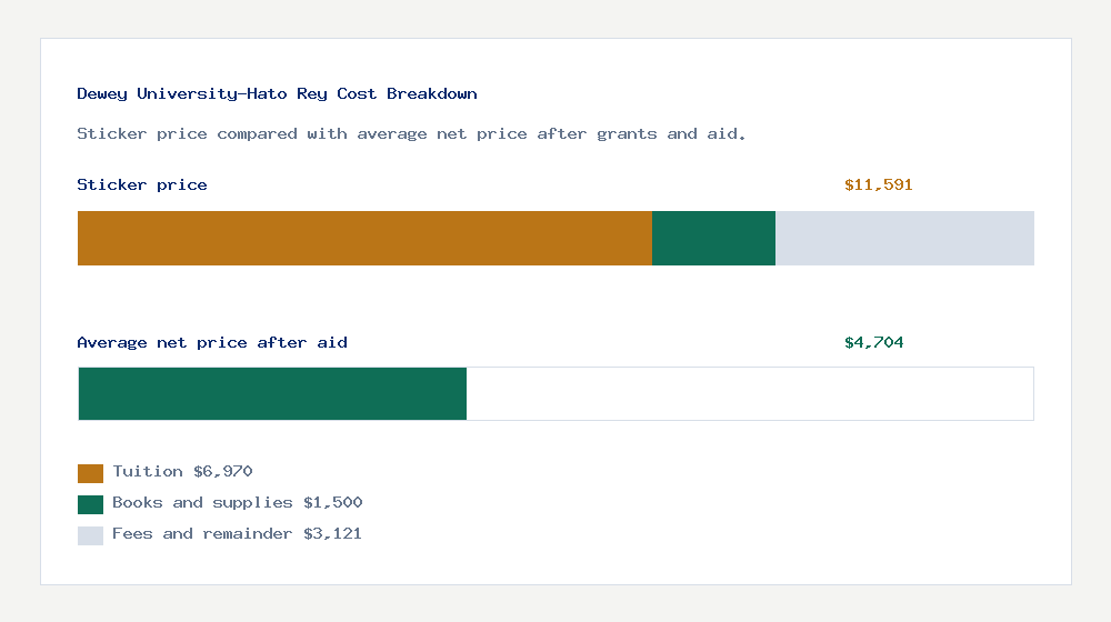 Dewey University-Hato Rey cost of attendance breakdown - $6,970 tuition vs $4,704 average net price after financial aid