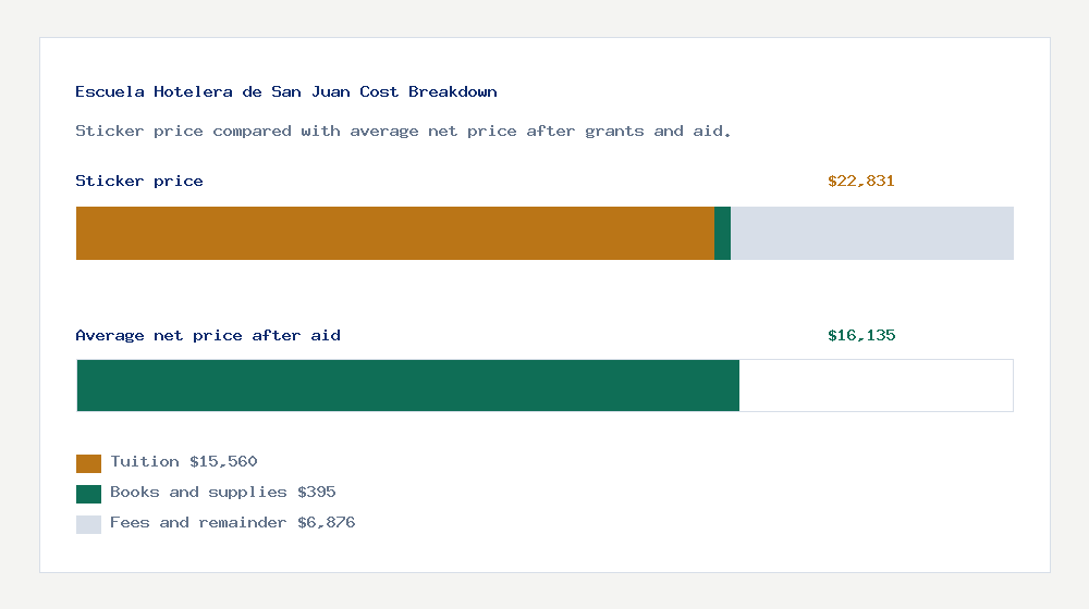 Escuela Hotelera de San Juan cost of attendance breakdown - $15,560 tuition vs $16,135 average net price after financial aid