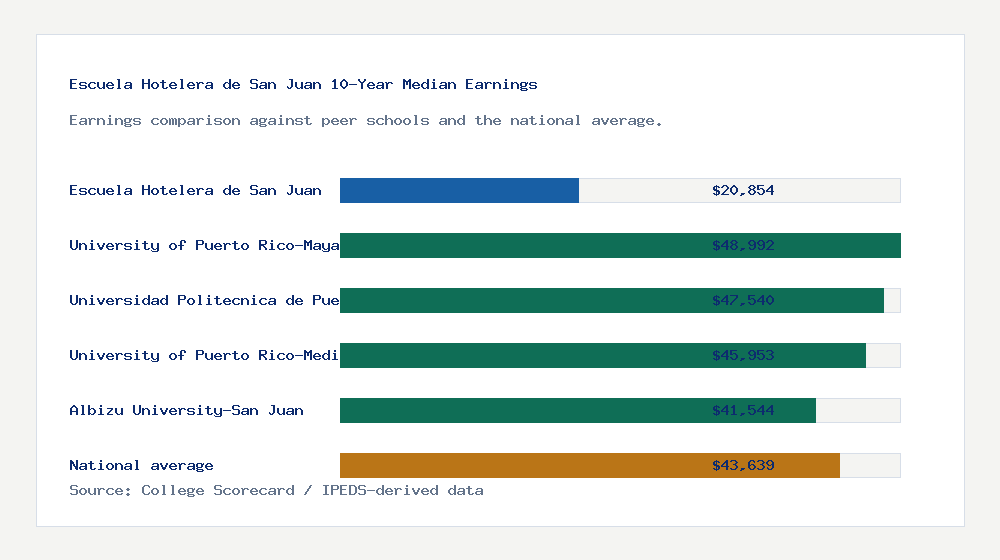 Escuela Hotelera de San Juan earnings comparison bar chart - $20,854 median 10-year earnings compared with peer schools and the national average