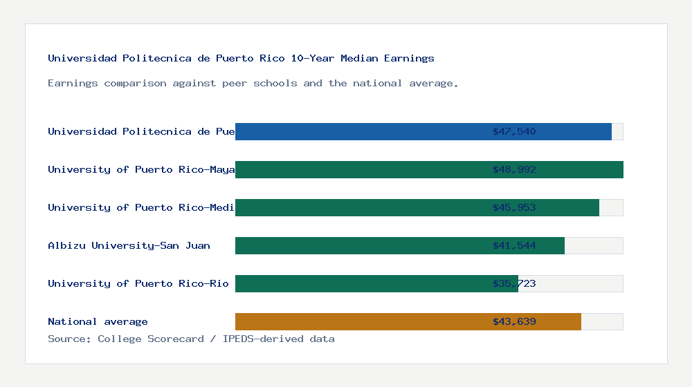 Universidad Politecnica de Puerto Rico earnings comparison bar chart - $47,540 median 10-year earnings compared with peer schools and the national average