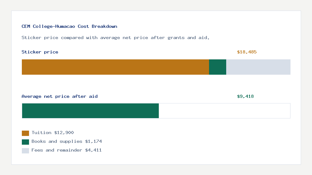 CEM College-Humacao cost of attendance breakdown - $12,900 tuition vs $9,418 average net price after financial aid