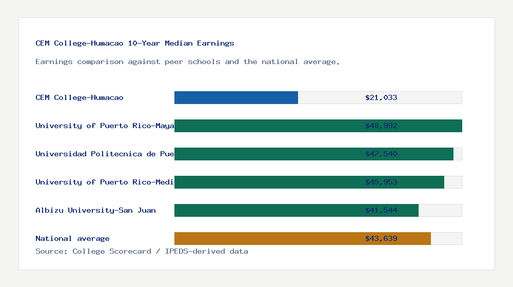CEM College-Humacao earnings comparison bar chart - $21,033 median 10-year earnings compared with peer schools and the national average