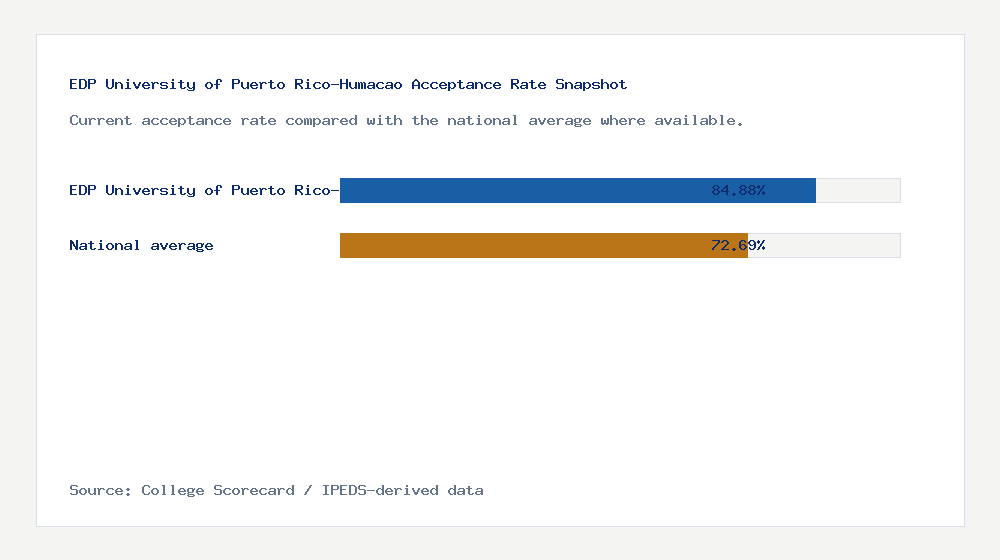 EDP University of Puerto Rico-Humacao acceptance rate chart showing 84.88% acceptance rate compared with the national average