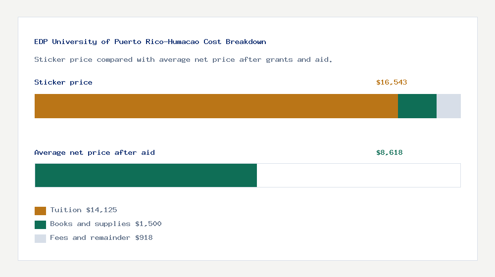 EDP University of Puerto Rico-Humacao cost of attendance breakdown - $14,125 tuition vs $8,618 average net price after financial aid