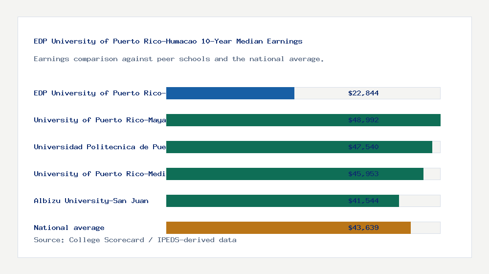 EDP University of Puerto Rico-Humacao earnings comparison bar chart - $22,844 median 10-year earnings compared with peer schools and the national average