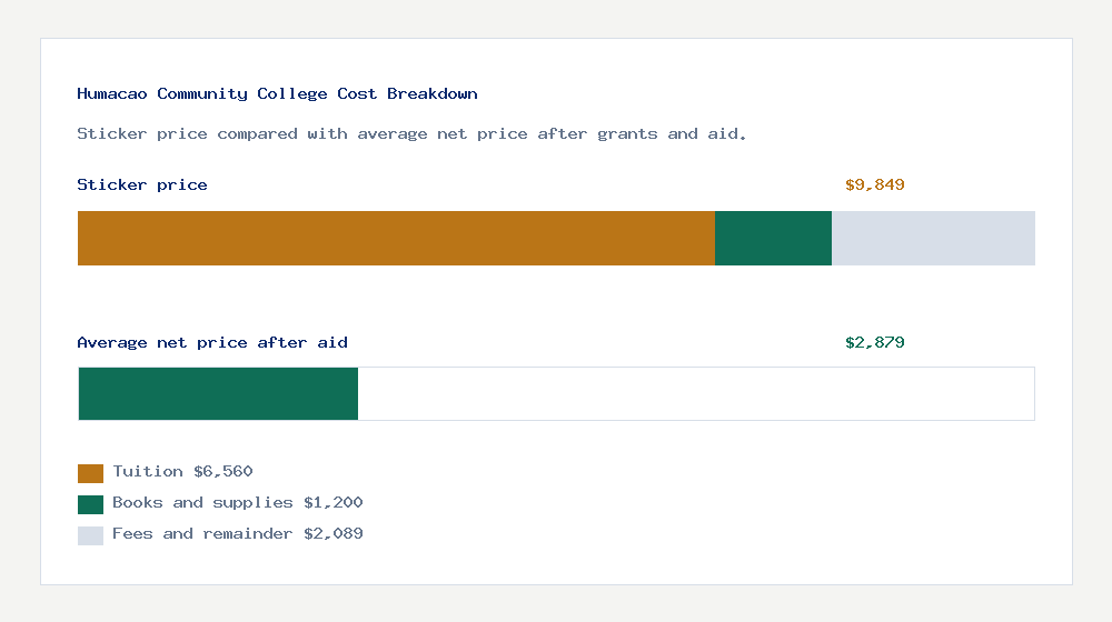 Humacao Community College cost of attendance breakdown - $6,560 tuition vs $2,879 average net price after financial aid