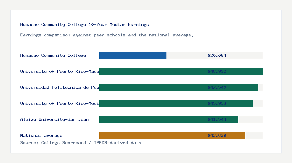 Humacao Community College earnings comparison bar chart - $20,064 median 10-year earnings compared with peer schools and the national average