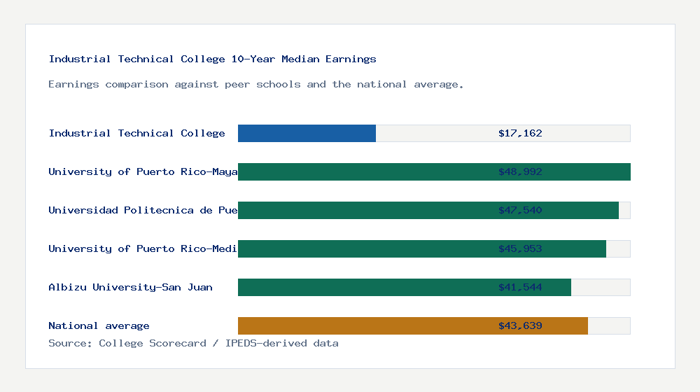 Industrial Technical College earnings comparison bar chart - $17,162 median 10-year earnings compared with peer schools and the national average