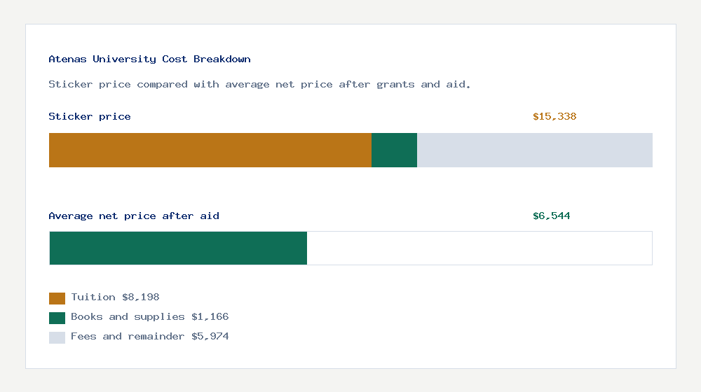 Atenas University cost of attendance breakdown - $8,198 tuition vs $6,544 average net price after financial aid