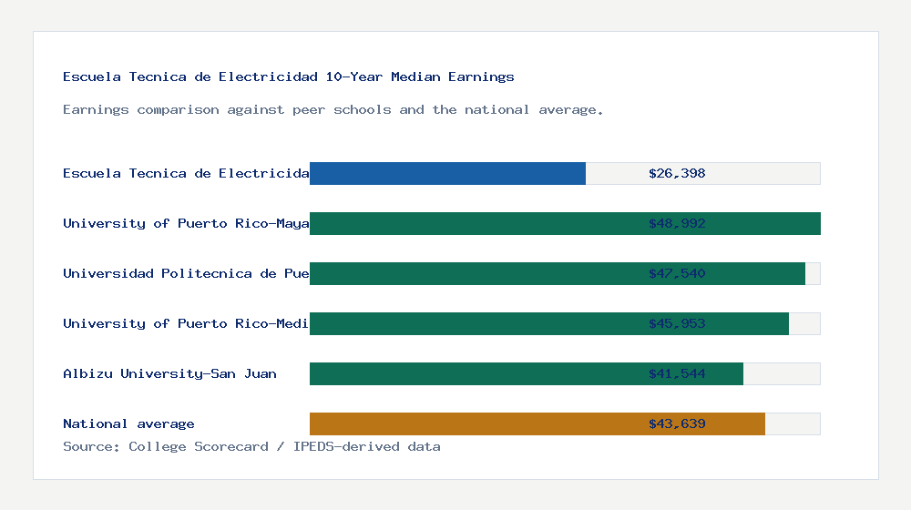 Escuela Tecnica de Electricidad earnings comparison bar chart - $26,398 median 10-year earnings compared with peer schools and the national average