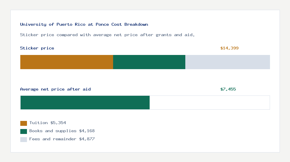 University of Puerto Rico at Ponce cost of attendance breakdown - $5,354 tuition vs $7,455 average net price after financial aid