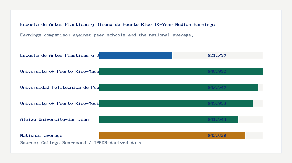 Escuela de Artes Plasticas y Diseno de Puerto Rico earnings comparison bar chart - $21,790 median 10-year earnings compared with peer schools and the national average