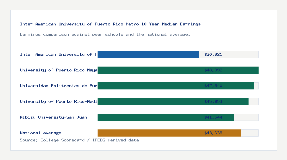 Inter American University of Puerto Rico-Metro earnings comparison bar chart - $30,821 median 10-year earnings compared with peer schools and the national average