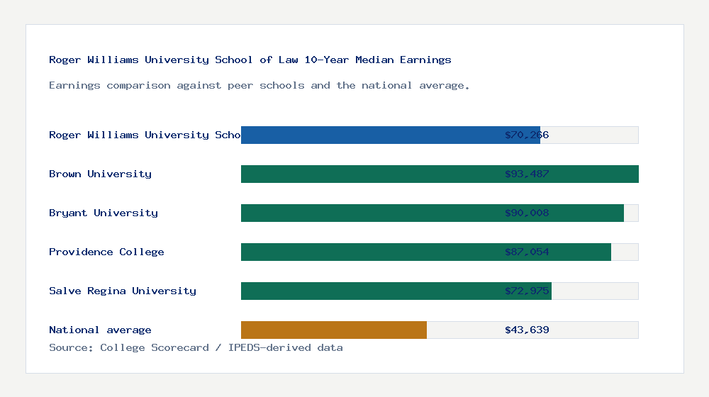 Roger Williams University School of Law earnings comparison bar chart - $70,266 median 10-year earnings compared with peer schools and the national average