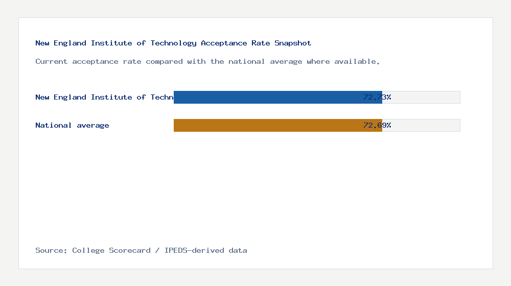 New England Institute of Technology acceptance rate chart showing 72.73% acceptance rate compared with the national average