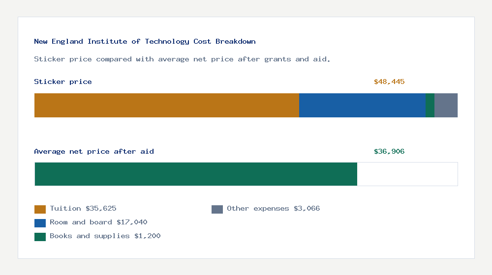 New England Institute of Technology cost of attendance breakdown - $35,625 tuition vs $36,906 average net price after financial aid