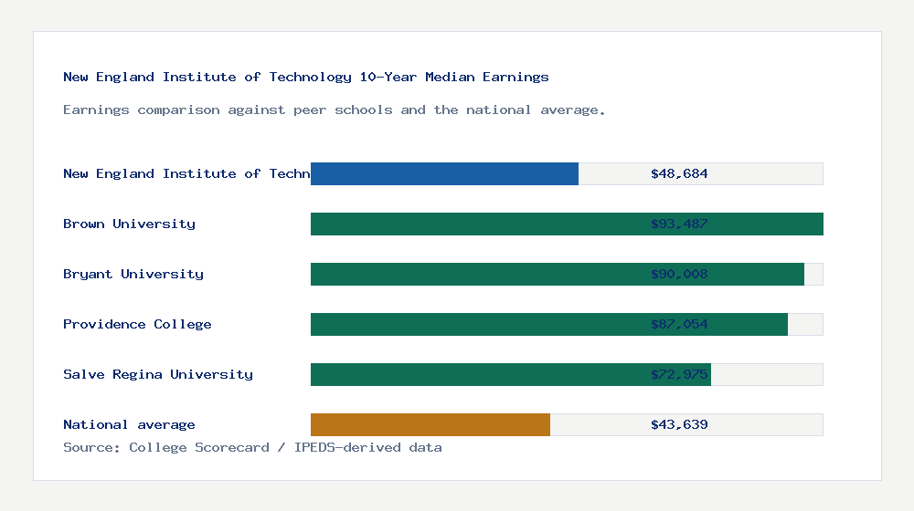 New England Institute of Technology earnings comparison bar chart - $48,684 median 10-year earnings compared with peer schools and the national average