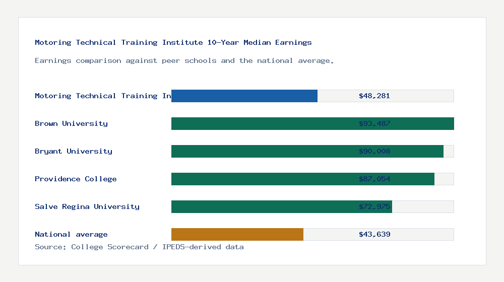 Motoring Technical Training Institute earnings comparison bar chart - $48,281 median 10-year earnings compared with peer schools and the national average