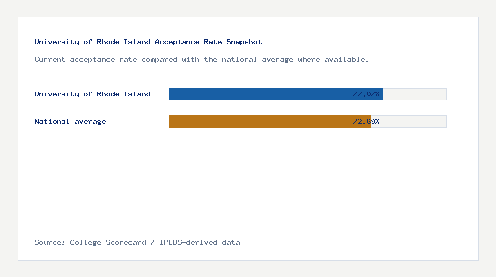 University of Rhode Island acceptance rate chart showing 77.07% acceptance rate compared with the national average