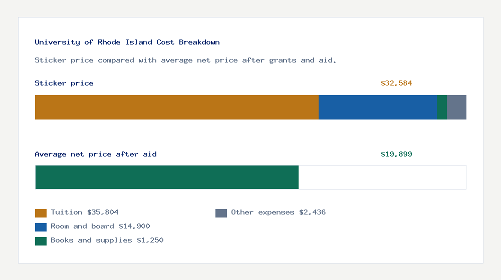 University of Rhode Island cost of attendance breakdown - $35,804 tuition vs $19,899 average net price after financial aid