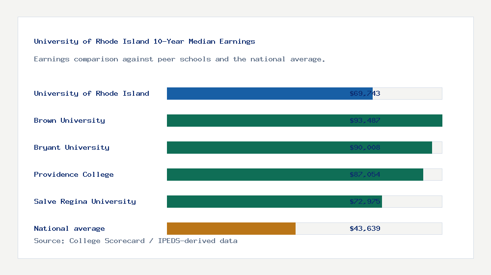 University of Rhode Island earnings comparison bar chart - $69,743 median 10-year earnings compared with peer schools and the national average