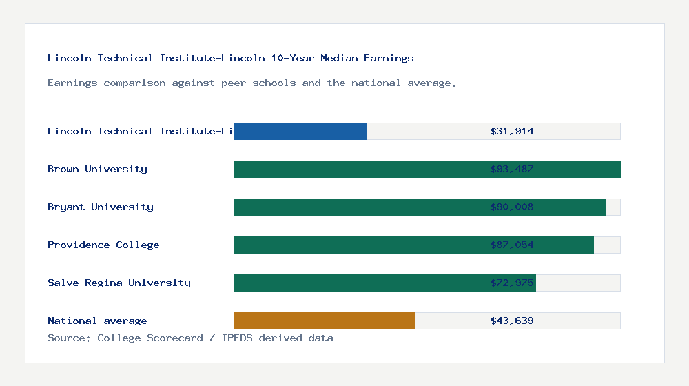 Lincoln Technical Institute-Lincoln earnings comparison bar chart - $31,914 median 10-year earnings compared with peer schools and the national average