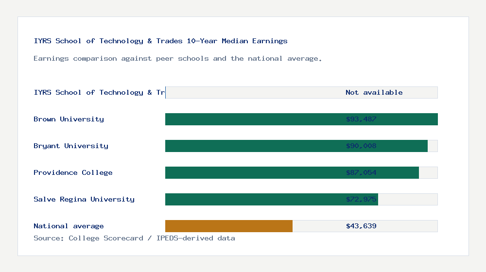 IYRS School of Technology & Trades earnings comparison bar chart - Not available median 10-year earnings compared with peer schools and the national average