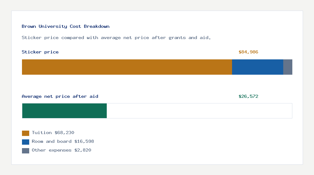 Brown University cost of attendance breakdown - $68,230 tuition vs $26,572 average net price after financial aid