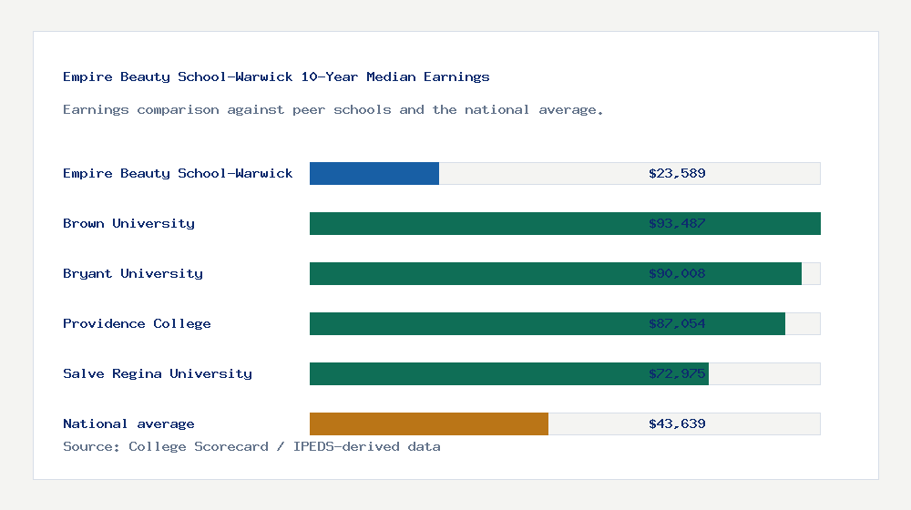 Empire Beauty School-Warwick earnings comparison bar chart - $23,589 median 10-year earnings compared with peer schools and the national average
