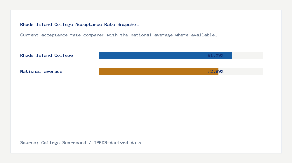 Rhode Island College acceptance rate chart showing 81.09% acceptance rate compared with the national average