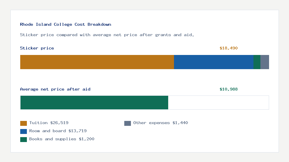Rhode Island College cost of attendance breakdown - $26,519 tuition vs $10,988 average net price after financial aid