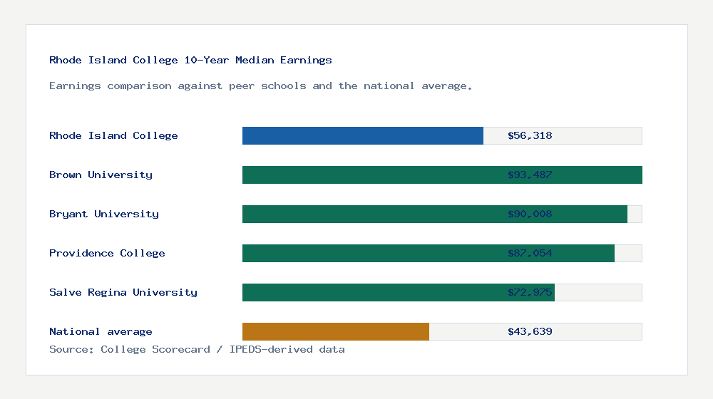 Rhode Island College earnings comparison bar chart - $56,318 median 10-year earnings compared with peer schools and the national average