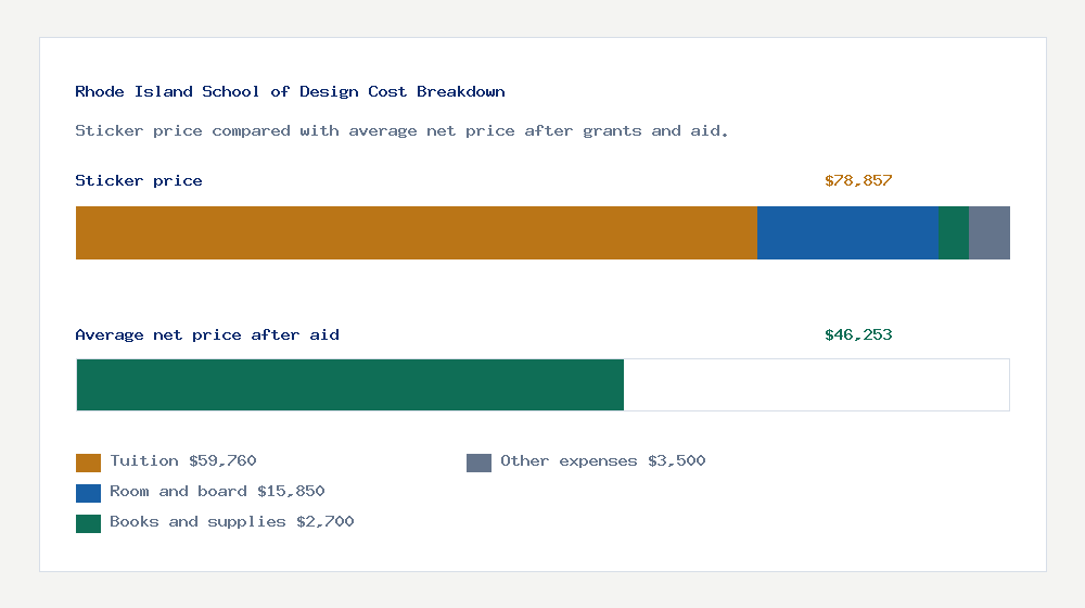 Rhode Island School of Design cost of attendance breakdown - $59,760 tuition vs $46,253 average net price after financial aid