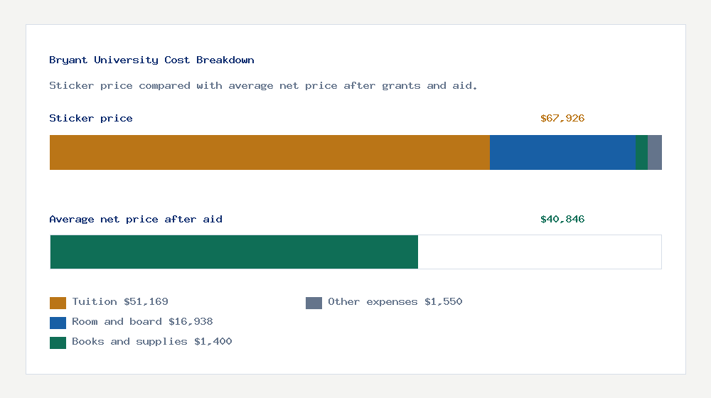 Bryant University cost of attendance breakdown - $51,169 tuition vs $40,846 average net price after financial aid