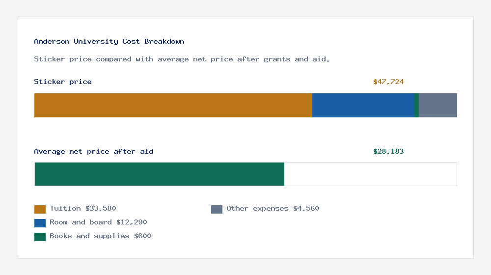 Anderson University cost of attendance breakdown - $33,580 tuition vs $28,183 average net price after financial aid