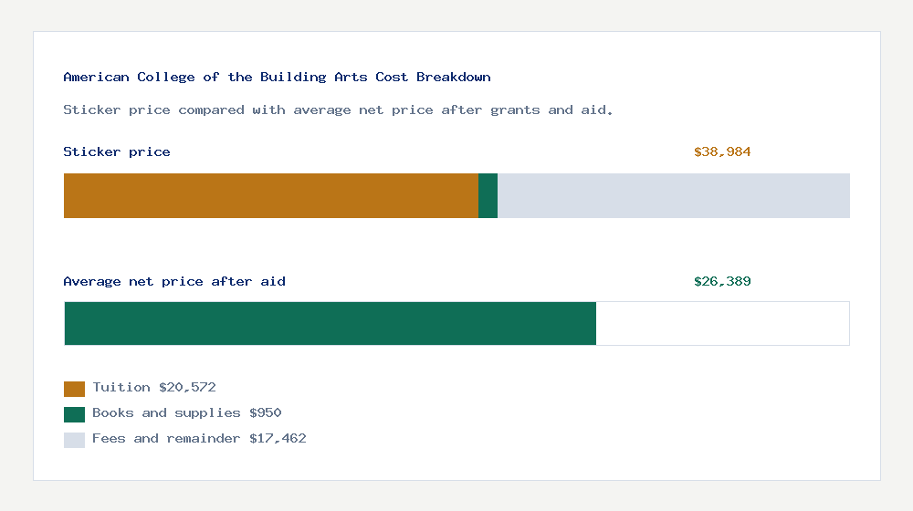 American College of the Building Arts cost of attendance breakdown - $20,572 tuition vs $26,389 average net price after financial aid