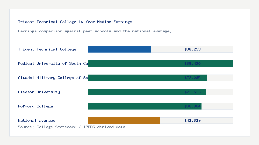 Trident Technical College earnings comparison bar chart - $38,253 median 10-year earnings compared with peer schools and the national average