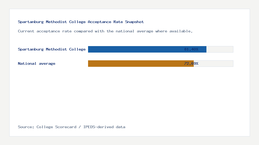 Spartanburg Methodist College acceptance rate chart showing 81.40% acceptance rate compared with the national average