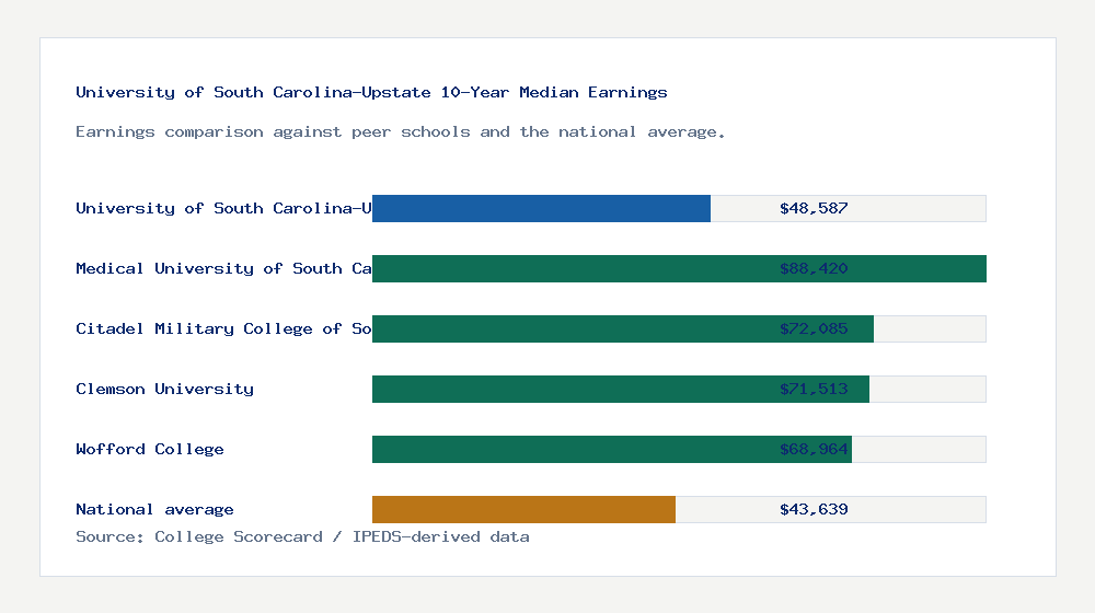 University of South Carolina-Upstate earnings comparison bar chart - $48,587 median 10-year earnings compared with peer schools and the national average