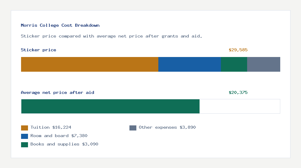 Morris College cost of attendance breakdown - $16,224 tuition vs $20,375 average net price after financial aid