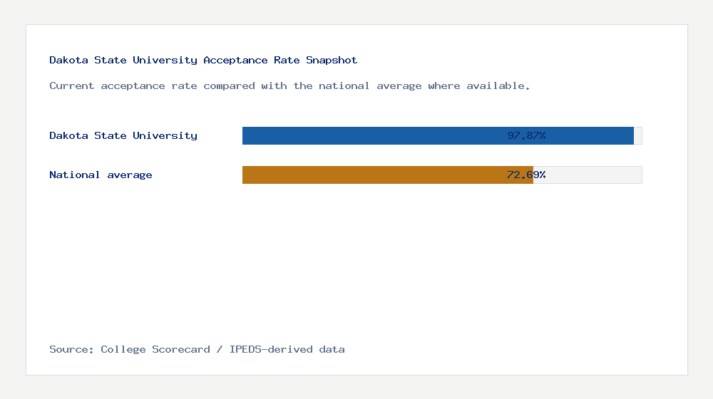 Dakota State University acceptance rate chart showing 97.87% acceptance rate compared with the national average