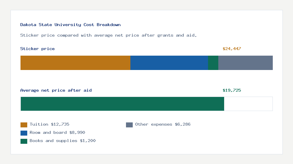 Dakota State University cost of attendance breakdown - $12,735 tuition vs $19,725 average net price after financial aid